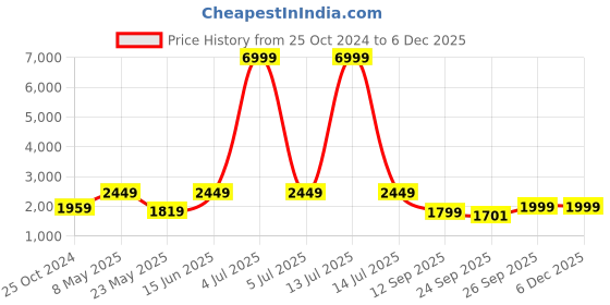 myntra.com CHKOKKO Plus Size Mock Collar Zipper Cotton Sports Gym Tracksuit chkokko Price History Graph from 25 Oct 2024 to 5 Dec 2025