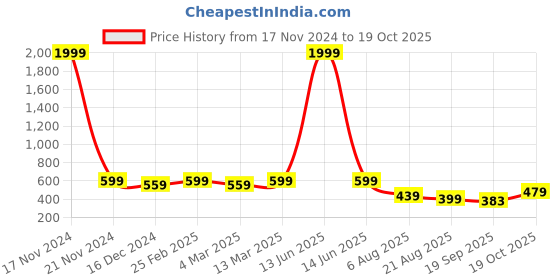 myntra.com CHKOKKO Plus Size Polo Collar Short Sleeves Regular Fit T-shirt chkokko Price History Graph from 17 Nov 2024 to 19 Oct 2025