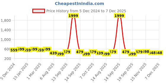 myntra.com CHKOKKO Plus Size Polo Collar T-shirt chkokko Price History Graph from 5 Dec 2024 to 6 Dec 2025