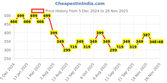 myntra.com CHKOKKO Plus Size Round Neck Gym Innerwear Vest chkokko Price History Graph from 5 Dec 2024 to 25 Nov 2025
