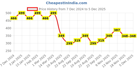 myntra.com CHKOKKO Plus Size Round Neck Gym Innerwear Vest chkokko plus Price History Graph from 7 Dec 2024 to 5 Dec 2025