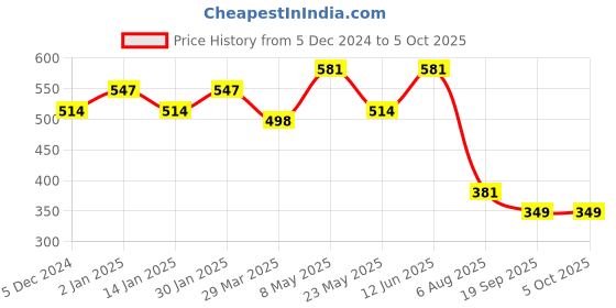 myntra.com CHKOKKO Plus Size Round Neck Regular Fit T-shirt chkokko Price History Graph from 5 Dec 2024 to 4 Oct 2025