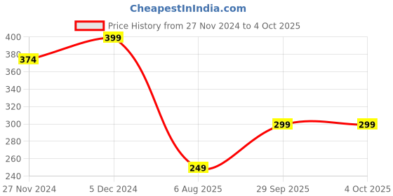 myntra.com CHKOKKO Plus Size Round Neck Regular Fit T-shirt chkokko Price History Graph from 27 Nov 2024 to 4 Oct 2025