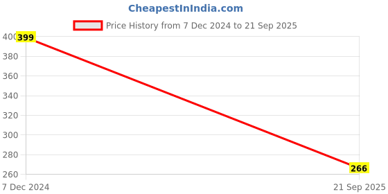 myntra.com CHKOKKO Plus Size Round Neck Sports T-shirt chkokko Price History Graph from 7 Dec 2024 to 21 Sep 2025