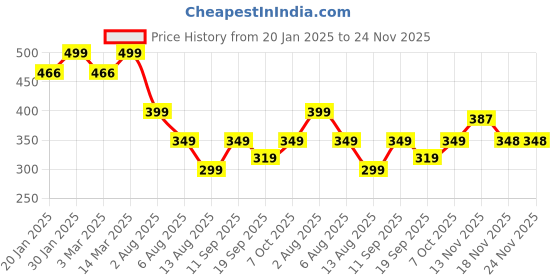 myntra.com CHKOKKO Plus Size Sleeveless Gym Innerwear Vest chkokko plus Price History Graph from 20 Jan 2025 to 24 Nov 2025