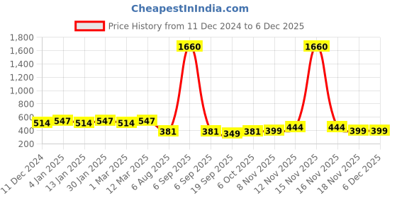 myntra.com CHKOKKO Plus Size Training or Gym Sports T-shirt chkokko Price History Graph from 11 Dec 2024 to 5 Dec 2025