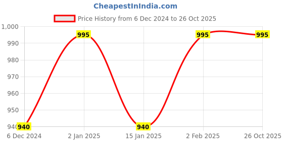 myntra.com CHKOKKO Plus Size Turtle Neck Casual T-shirt chkokko Price History Graph from 6 Dec 2024 to 25 Oct 2025