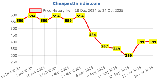 myntra.com CHKOKKO Plus Size Typography Printed Drop-Shoulder Sleeves Oversized T-shirt chkokko Price History Graph from 18 Dec 2024 to 24 Oct 2025