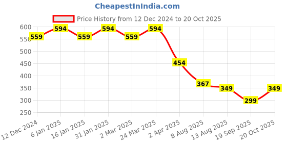 myntra.com CHKOKKO Plus Size Typography Printed Drop-Shoulder Sleeves Oversized T-shirt chkokko Price History Graph from 12 Dec 2024 to 20 Oct 2025