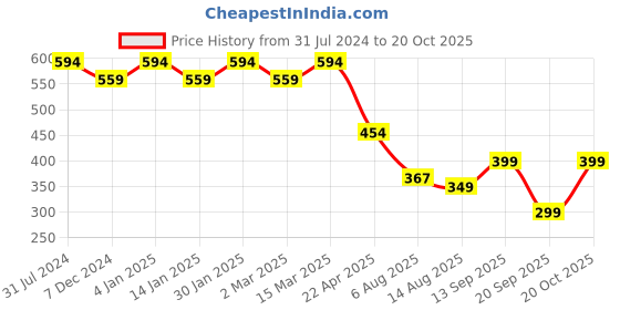 myntra.com CHKOKKO Plus Typography Printed Drop-Shoulder Sleeves Oversized Cotton Casual T-shirt chkokko Price History Graph from 31 Jul 2024 to 20 Oct 2025