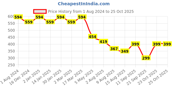 myntra.com CHKOKKO Plus Typography Printed Drop-Shoulder Sleeves Oversized Cotton Casual T-shirt chkokko Price History Graph from 1 Aug 2024 to 24 Oct 2025
