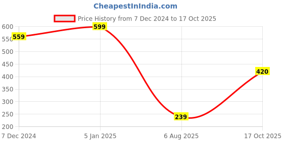 myntra.com CHKOKKO Plus Women Charcoal Solid Round Neck Regular Fit T-shirt chkokko plus Price History Graph from 7 Dec 2024 to 17 Oct 2025