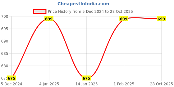 myntra.com CHKOKKO Plus Women Navy Blue Solid Regular Fit Training or Gym Shorts chkokko plus Price History Graph from 5 Dec 2024 to 28 Oct 2025