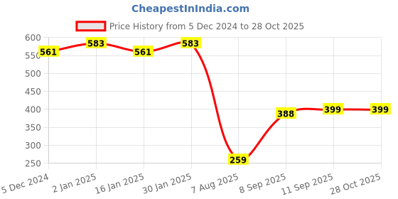 myntra.com CHKOKKO Polo Collar Dri-FIT Sports T-shirt chkokko Price History Graph from 5 Dec 2024 to 28 Oct 2025