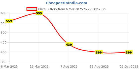 myntra.com CHKOKKO Polo Collar Long Sleeves T-shirt chkokko Price History Graph from 6 Mar 2025 to 25 Oct 2025
