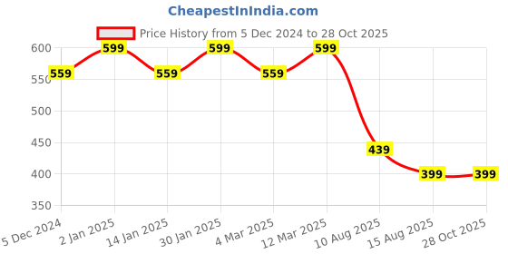 myntra.com CHKOKKO Polo Collar Long Sleeves T-shirt chkokko Price History Graph from 5 Dec 2024 to 27 Oct 2025