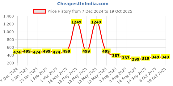 myntra.com CHKOKKO Printed Round Neck Sleeveless Tank Innerwear Vest- SPMTANKTOP24BLACKS chkokko Price History Graph from 7 Dec 2024 to 17 Oct 2025