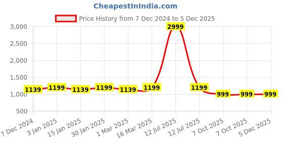 myntra.com CHKOKKO Printed Round Neck T-shirt With Joggers chkokko Price History Graph from 7 Dec 2024 to 5 Dec 2025