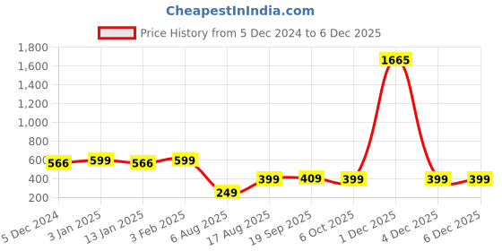 myntra.com CHKOKKO Raglan Sleeves Dri-FIT T-shirt chkokko Price History Graph from 5 Dec 2024 to 4 Dec 2025