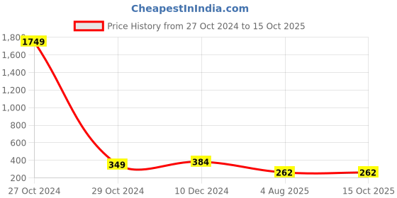 myntra.com CHKOKKO Red & Blue Printed Crop Top chkokko Price History Graph from 27 Oct 2024 to 14 Oct 2025