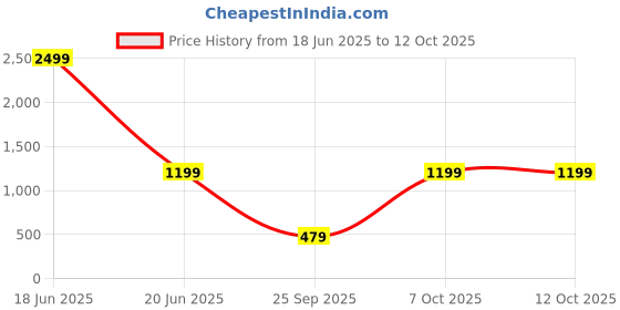 myntra.com CHKOKKO Regular Fit Mid-Rise Joggers chkokko Price History Graph from 18 Jun 2025 to 12 Oct 2025