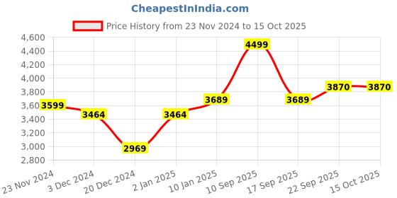 myntra.com CHKOKKO Regular Fit Notched Lapel Long Sleeves Wool Single-Breasted Stylish Coat chkokko Price History Graph from 23 Nov 2024 to 14 Oct 2025