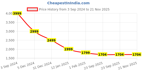 myntra.com CHKOKKO Regular Fit Spread Collar Long Sleeve Single-Breasted Overcoat Coats chkokko Price History Graph from 3 Sep 2024 to 20 Nov 2025
