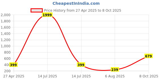 myntra.com CHKOKKO Relaxed Fit Sports T-shirt chkokko Price History Graph from 27 Apr 2025 to 8 Oct 2025