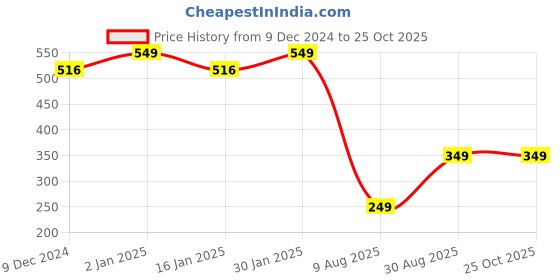 myntra.com CHKOKKO Round Neck Dri-FIT Sports T-shirt chkokko Price History Graph from 9 Dec 2024 to 25 Oct 2025