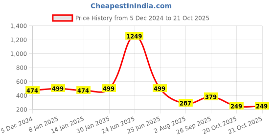 myntra.com CHKOKKO Round Neck Drop-Shoulder Sleeves Typography Printed Cotton Regular Fit T-shirt chkokko Price History Graph from 5 Dec 2024 to 20 Oct 2025
