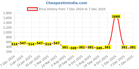 myntra.com CHKOKKO Round Neck Long Sleeves Regular Fit T-shirt chkokko Price History Graph from 7 Dec 2024 to 7 Dec 2025