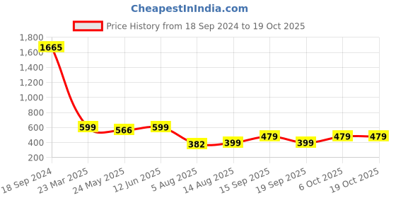 myntra.com CHKOKKO Round Neck Long Sleeves Regular Fit T-shirt chkokko Price History Graph from 18 Sep 2024 to 18 Oct 2025