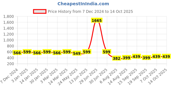 myntra.com CHKOKKO Round Neck Long Sleeves Regular Fit T-shirt chkokko Price History Graph from 7 Dec 2024 to 4 Oct 2025