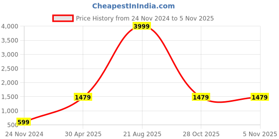 myntra.com CHKOKKO Round Neck Mid-Rise Tracksuit chkokko Price History Graph from 24 Nov 2024 to 4 Nov 2025