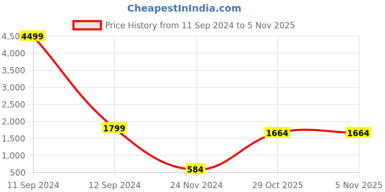 myntra.com CHKOKKO Round Neck Mid-Rise Tracksuit chkokko Price History Graph from 11 Sep 2024 to 5 Nov 2025