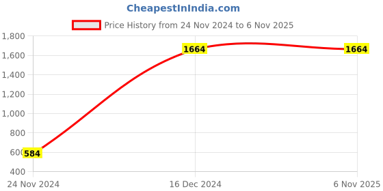 myntra.com CHKOKKO Round Neck Mid-Rise Tracksuit chkokko Price History Graph from 24 Nov 2024 to 6 Nov 2025