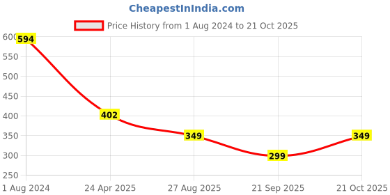 myntra.com CHKOKKO Round Neck Printed Extended Sleeves Cotton Oversized T-shirt chkokko Price History Graph from 1 Aug 2024 to 21 Oct 2025