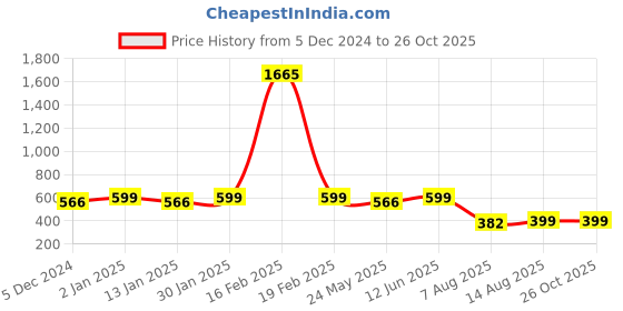 myntra.com CHKOKKO Round Neck Raglan Sleeves Dry Fit T-shirt chkokko Price History Graph from 5 Dec 2024 to 26 Oct 2025