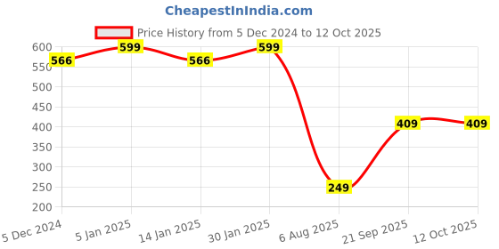 myntra.com CHKOKKO Round Neck Regular Fit T-shirt chkokko Price History Graph from 5 Dec 2024 to 12 Oct 2025