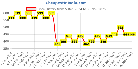 myntra.com CHKOKKO Round Neck Regular Fit T-shirt chkokko Price History Graph from 5 Dec 2024 to 30 Nov 2025