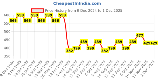 myntra.com CHKOKKO Round Neck Regular Fit T-shirt chkokko Price History Graph from 9 Dec 2024 to 1 Dec 2025