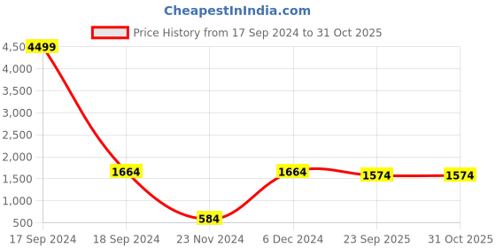 myntra.com CHKOKKO Round Neck Short Sleeves Track Suit chkokko Price History Graph from 17 Sep 2024 to 31 Oct 2025