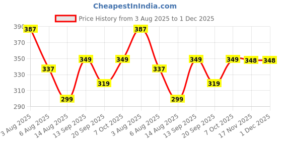 myntra.com CHKOKKO Round Neck Sleeveless Graphic Printed Regular Fit Cotton Tank Top chkokko Price History Graph from 3 Aug 2025 to 30 Nov 2025