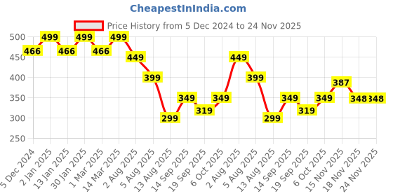 myntra.com CHKOKKO Round Neck Sleeveless Regular Fit T-shirt chkokko Price History Graph from 5 Dec 2024 to 24 Nov 2025