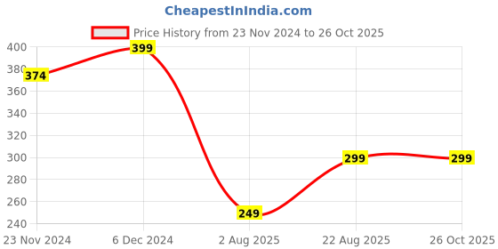 myntra.com CHKOKKO Round Neck Sports T-shirt chkokko Price History Graph from 23 Nov 2024 to 26 Oct 2025