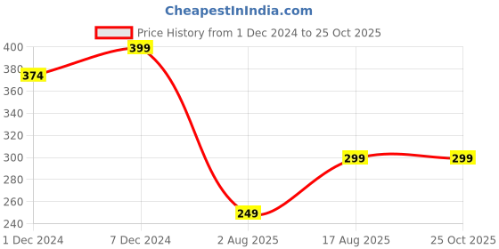 myntra.com CHKOKKO Round Neck Sports T-shirt chkokko Price History Graph from 1 Dec 2024 to 25 Oct 2025