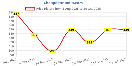 myntra.com CHKOKKO Round Neck Typography Printed Regular Fit T-shirt chkokko Price History Graph from 3 Aug 2025 to 17 Oct 2025