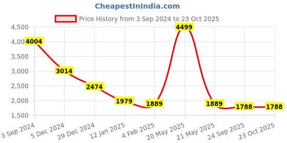 myntra.com CHKOKKO Single Breasted Mandarin Collar Overcoat chkokko Price History Graph from 3 Sep 2024 to 23 Oct 2025