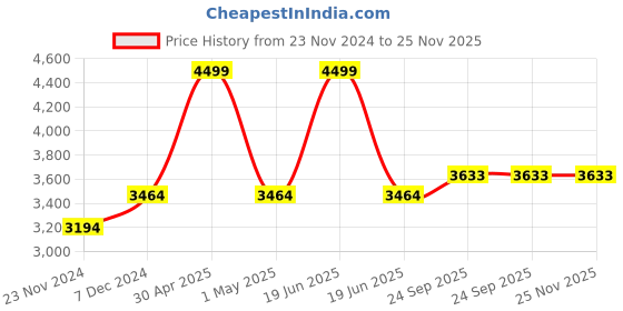 myntra.com CHKOKKO Single-Breasted Overcoat chkokko Price History Graph from 23 Nov 2024 to 24 Nov 2025
