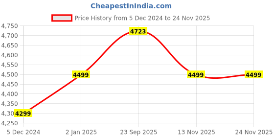 myntra.com CHKOKKO Single-Breasted Overcoat chkokko Price History Graph from 5 Dec 2024 to 23 Nov 2025